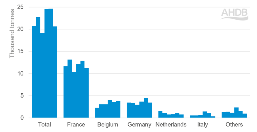 The bar chart in Figure 1 shows fluctuation in quarterly sheep meat exports.